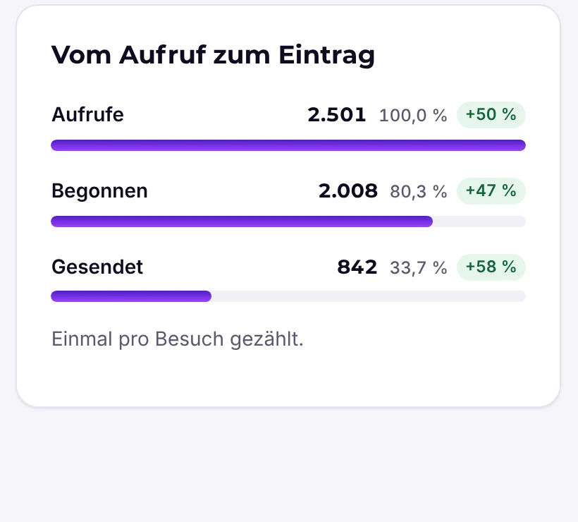 Statistics for all forms with views, entries and conversion rate