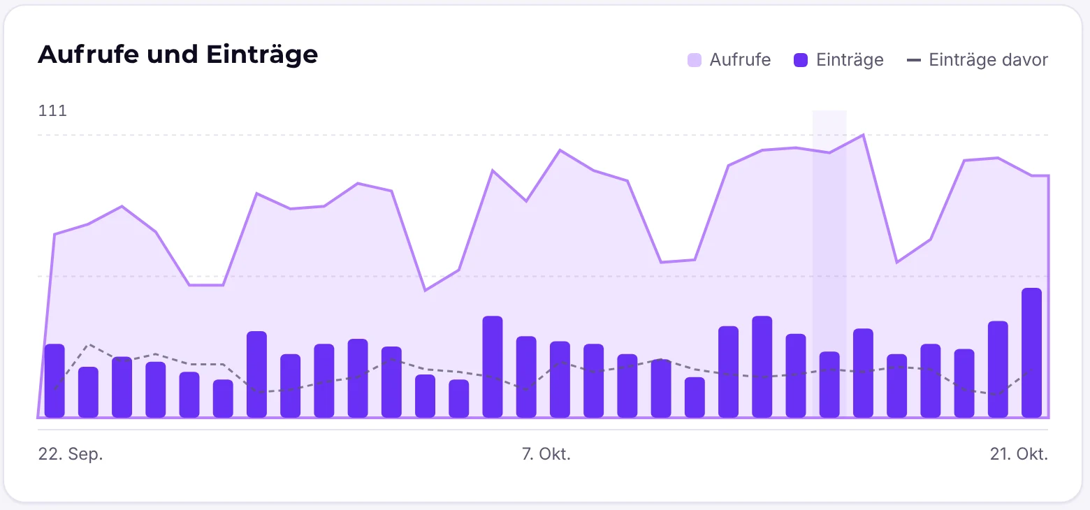 Statistics for all forms with views, entries and conversion rate